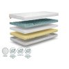 Materiály matraca Komfort premium 120x200